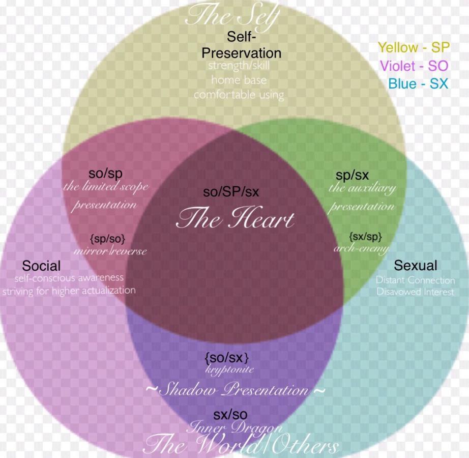 Instincts Diagram